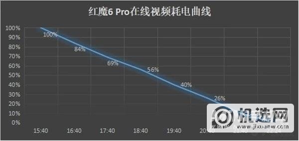 红魔6Pro续航怎么样-耗电严重吗