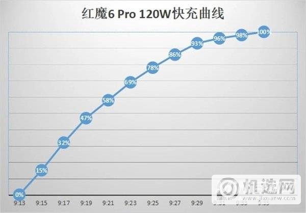 红魔6Pro续航怎么样-耗电严重吗