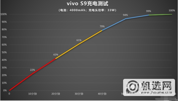 vivos9续航怎么样-续航评测