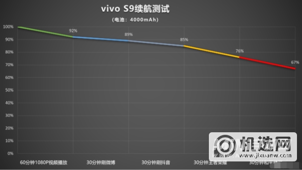 vivos9续航怎么样-续航评测