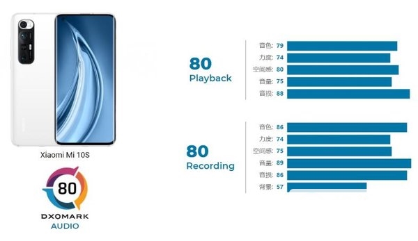 小米10S DOX音质得分-小米10S DOX音质排名