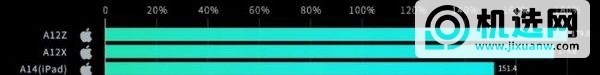 苹果A12Z和A14处理器那个好-有什么区别-参数对比