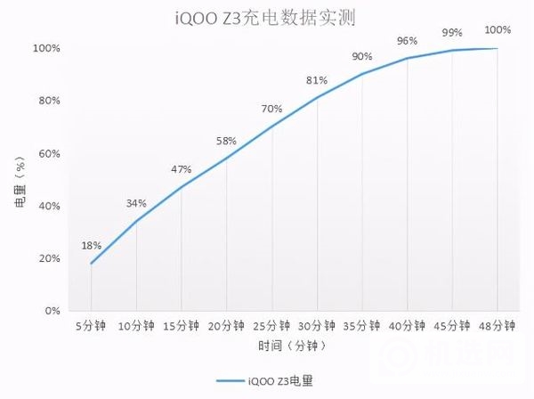 iQOOZ3续航如何-续航测评