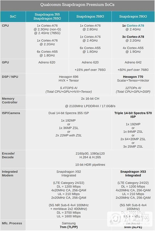 骁龙780g让人失望是什么原因-如何评价骁龙780G