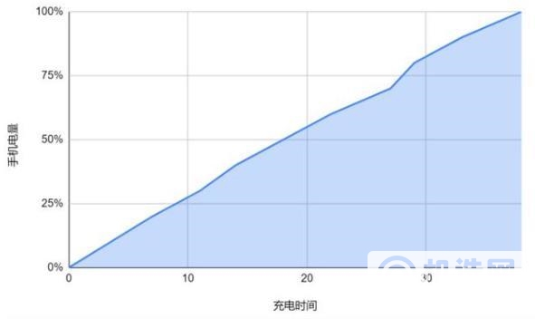 红米k40游戏增强版续航如何-续航测评