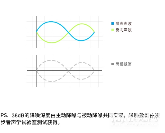 漫步者声迈FitPods降噪怎么样-支持主动降噪吗