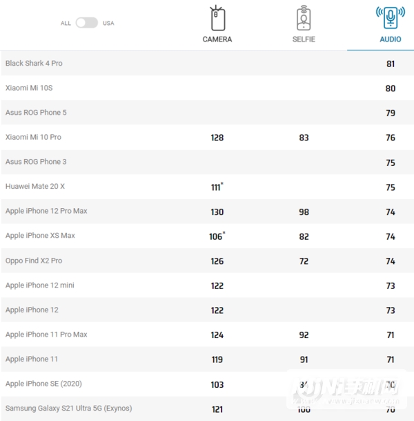 2021年哪款手机音质最好-音质最好的手机排行