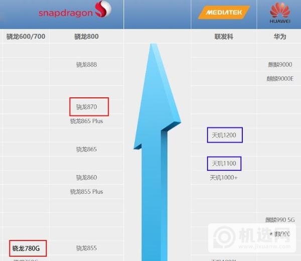 2021四大新款处理器性能排名-处理器性能天梯图