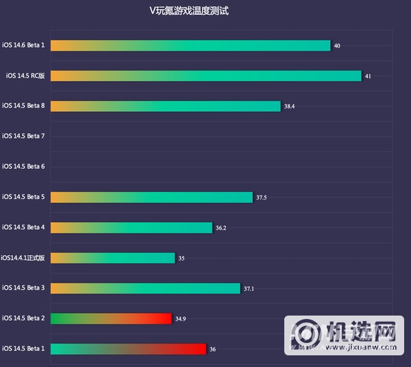 ios14.6发热严重么-系统卡顿吗