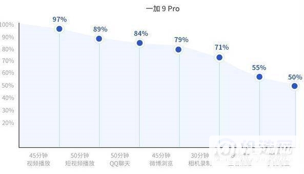 一加9Pro续航能力测评-续航能力详情