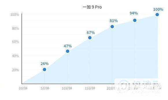 一加9Pro续航能力测评-续航能力详情