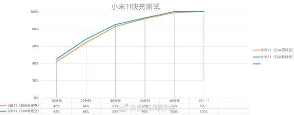 小米11续航测试-充电测试