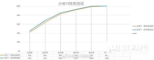 小米11支持120w吗-充电测评