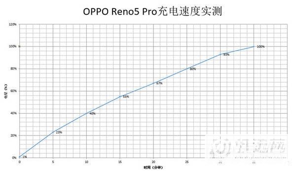 OPPOReno5pro和Reno5的区别-参数对比