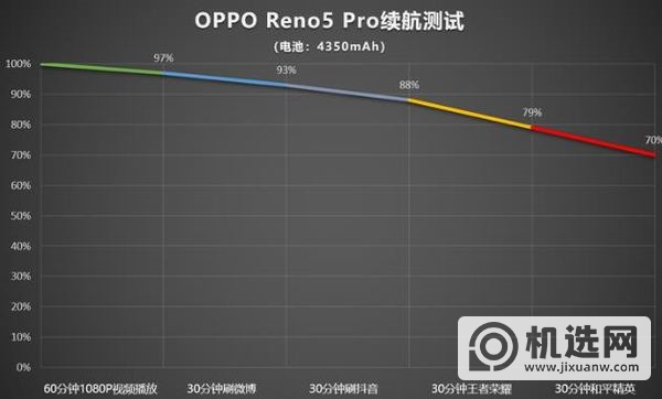 oppoReno5Pro电池多大-续航怎么样