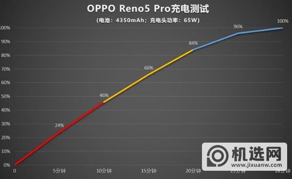 oppoReno5Pro电池多大-续航怎么样