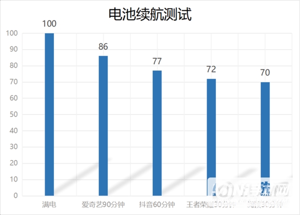 红米note9 4g续航评测-续航怎么样