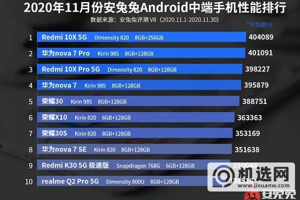 2020年11月安兔兔中端机性能排行榜-2020哪款中端机最值得入手