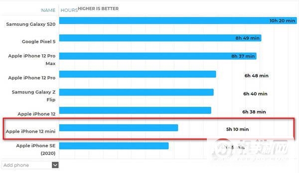 iphone12mini耗电快吗-iphone12mini增强续航方式