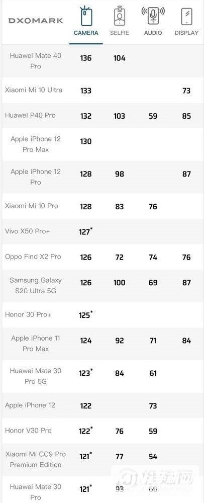 iPhone12DXO排行-iPhone12DXO测评