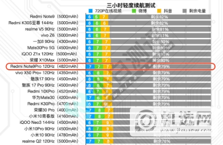 红米note9pro续航怎么样-红米note9pro续航性能测试