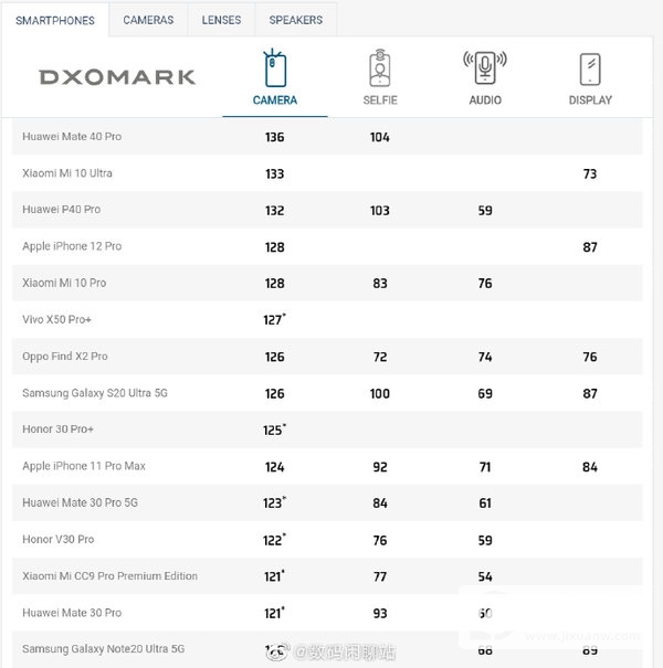 iPhone12ProDxOMark排行-DxOMark测评