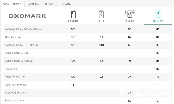 iPhone12ProDxOMark排行-DxOMark测评