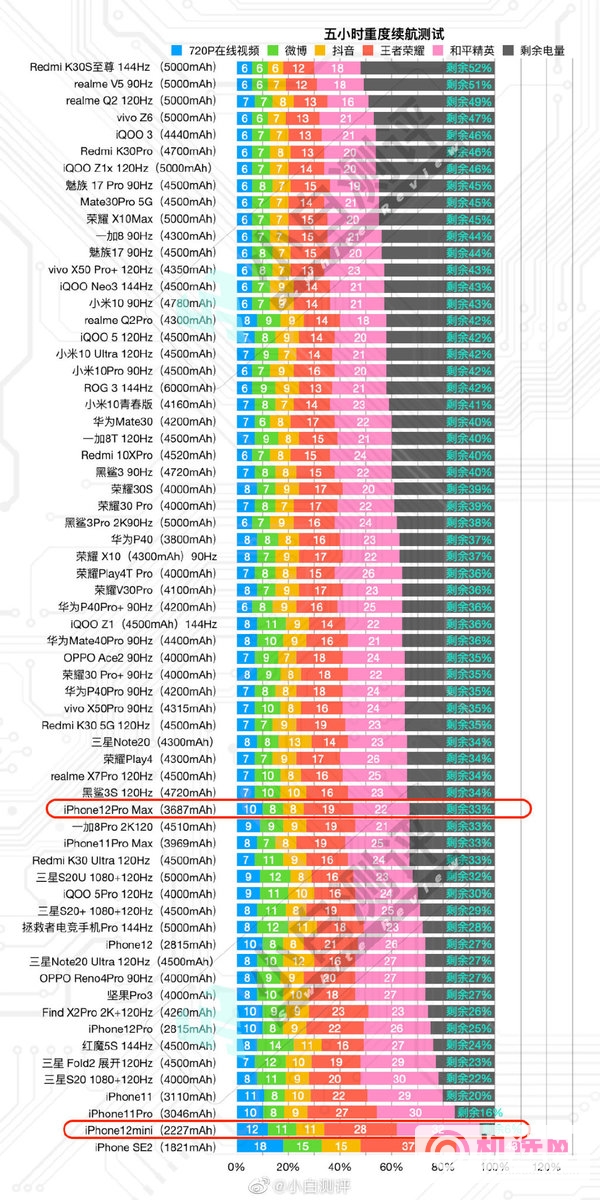 iphone12promax电池容量多少-续航能力评测