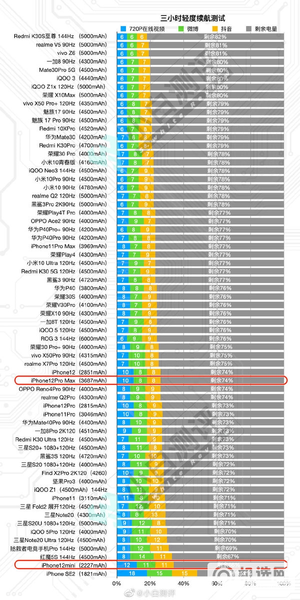 iphone12promax电池容量多少-续航能力评测