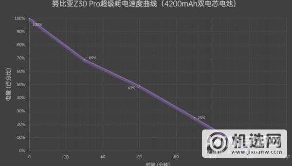 努比亚Z30Pro续航测评-续航怎么样