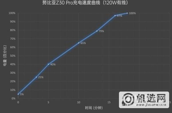 努比亚Z30Pro续航测评-续航怎么样