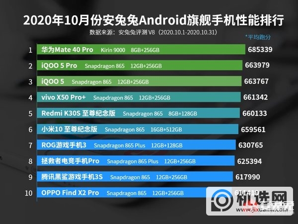安兔兔安卓性能最新排行-2020年10月安兔兔安卓手机性能排行榜