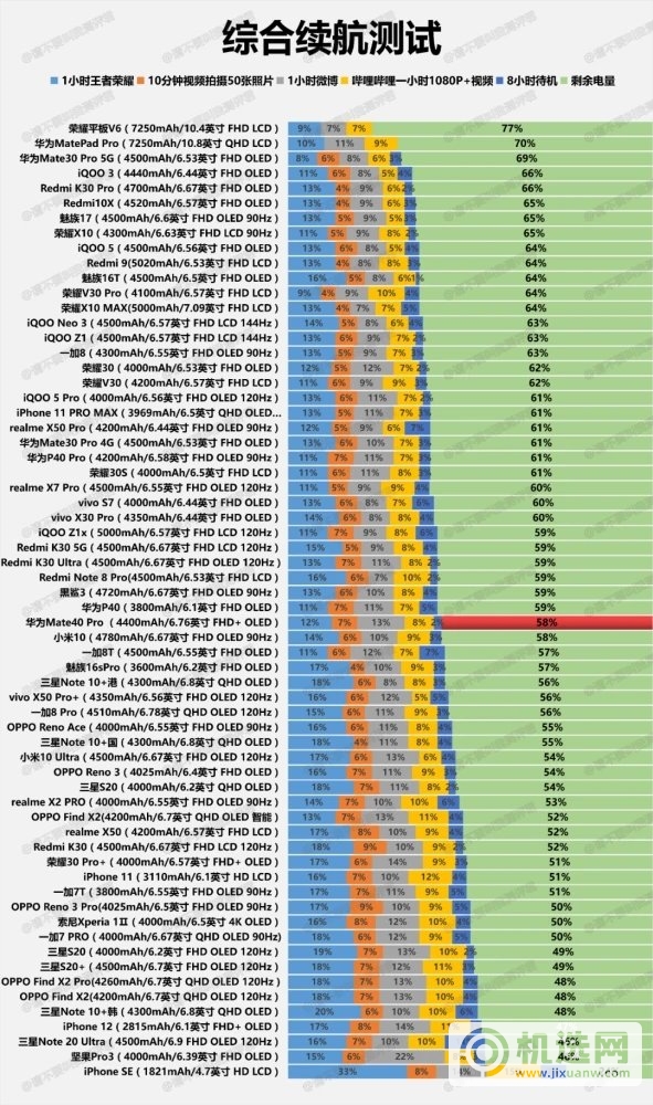 华为Mate40Pro续航怎么样-续航能力测试