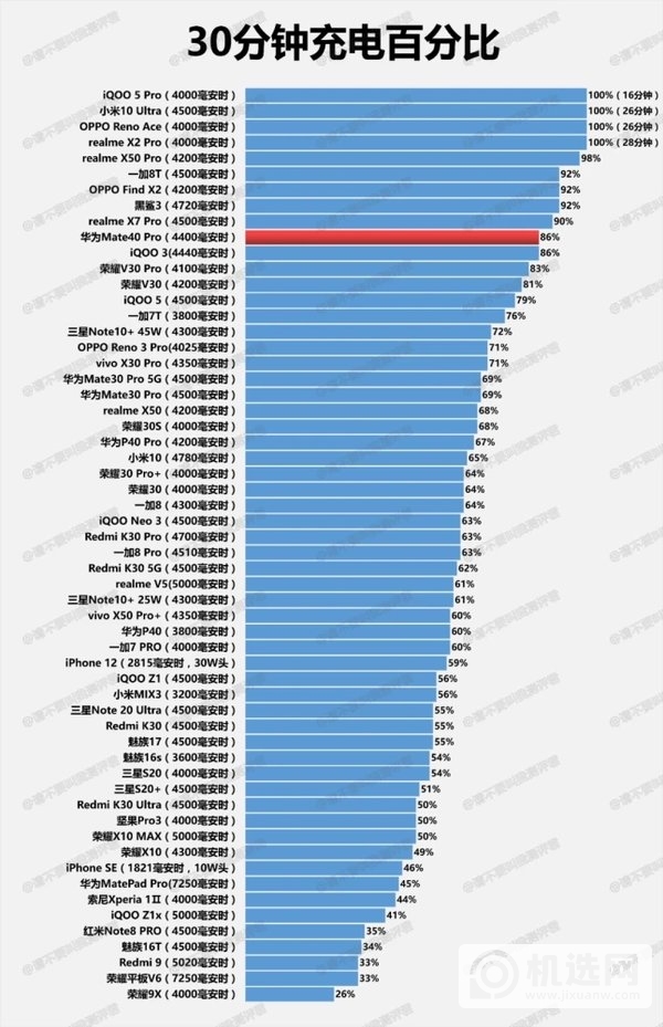 华为Mate40Pro续航怎么样-续航能力测试