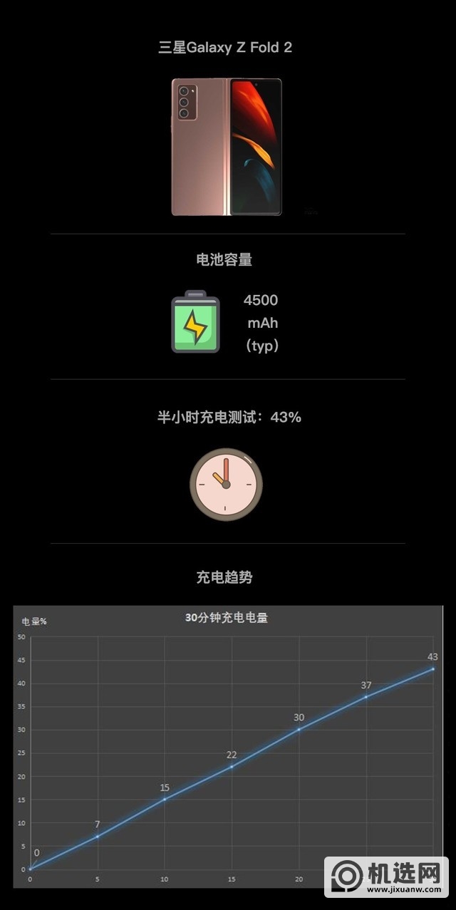 大屏幕+5G也有出色续航 三星Fold2续航实测（审核） 