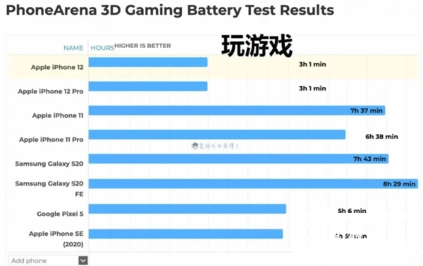 iPhone12玩游戏续航怎么样-能玩游戏多久