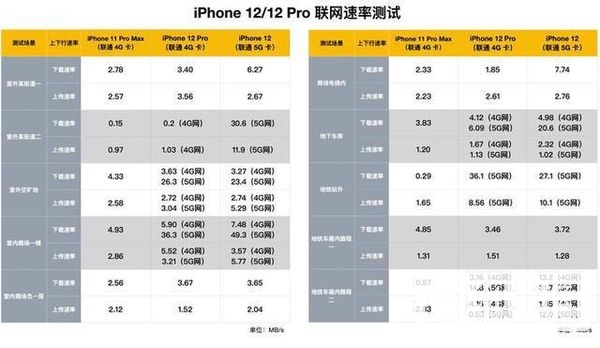 iphone12信号测试-iphone12信号实测