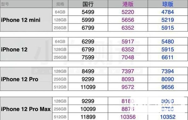 iPhone12系列国行/港版/海南版价格对比-价格大全