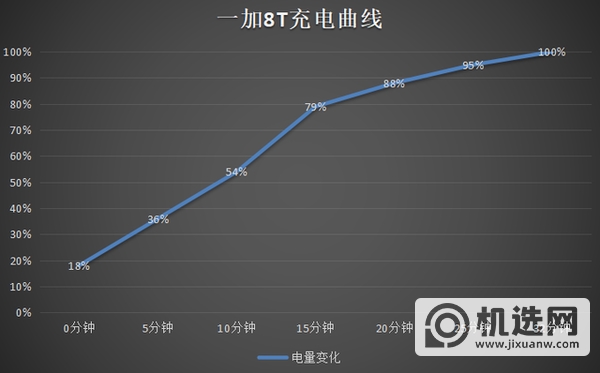 一加8T真机拆机评测-一加8T真机上手测评