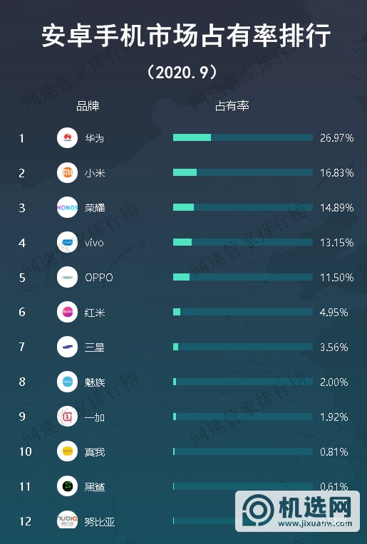 安卓手机市场占有率最新排行榜-2020年9月安卓机市场占有率排行榜