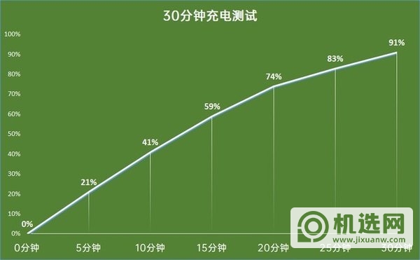 oppoReno4se续航评测-oppoReno4se续航能力分析