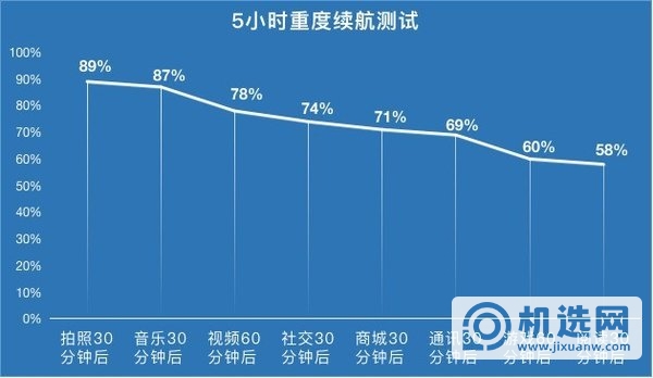 oppoReno4se续航评测-oppoReno4se续航能力分析