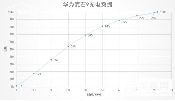 华为麦芒9支持快充吗-华为麦芒9支持无线充电吗