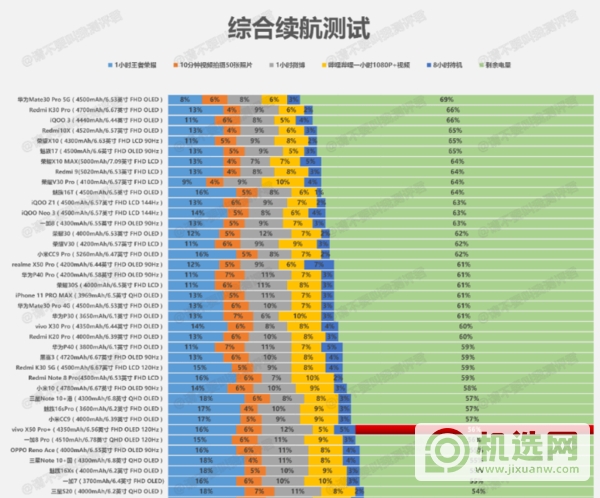 vivox50pro+续航怎么样-vivox50pro+续航测试