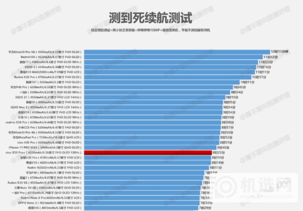 vivox50pro+续航怎么样-vivox50pro+续航测试