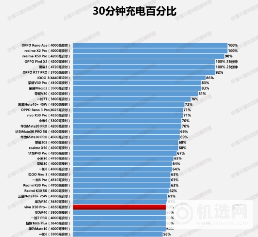 vivox50pro+续航怎么样-vivox50pro+续航测试