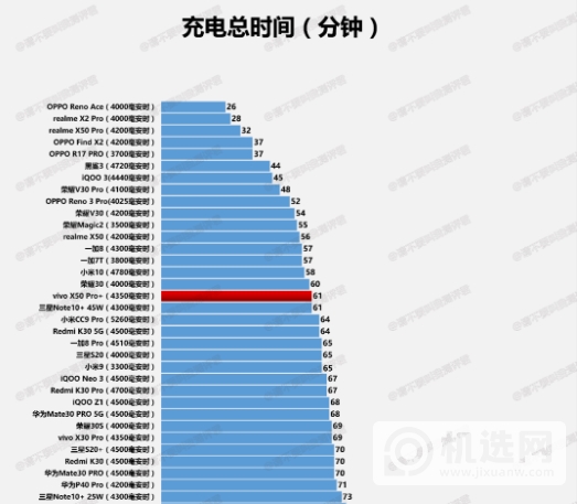 vivox50pro+续航怎么样-vivox50pro+续航测试