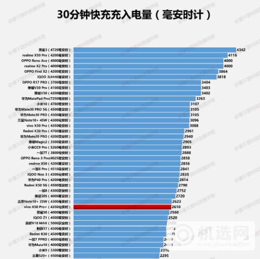 vivox50pro+续航怎么样-vivox50pro+续航测试