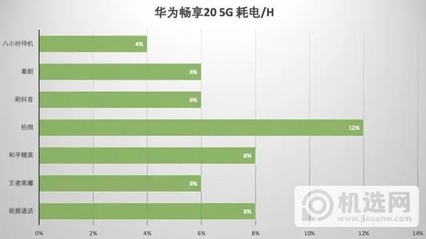 华为畅享20续航怎么样-华为畅享20续航深度评测