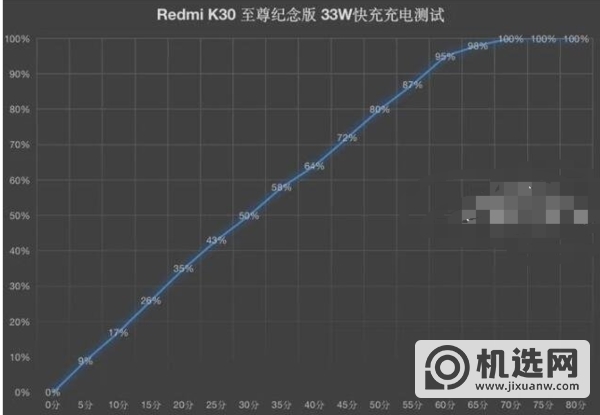 红米k30至尊纪念版支持无线充吗-充电速率怎么样